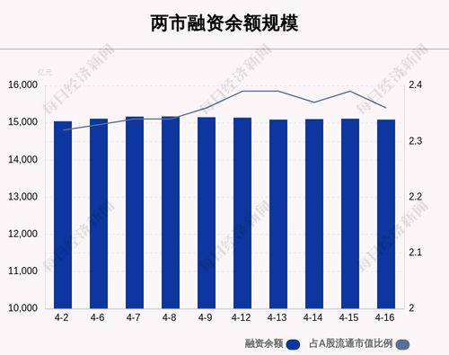 4月16日融資余額15085.69億元,環比減少22.33億元