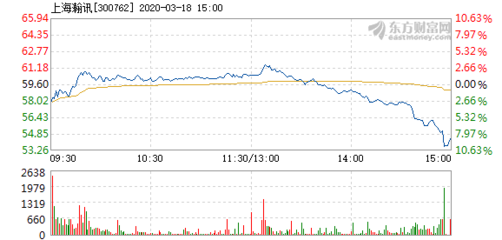 上海瀚訊3月18日盤中跌幅達(dá)5%