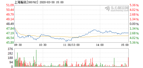 上海瀚訊3月30日盤中跌幅達5%